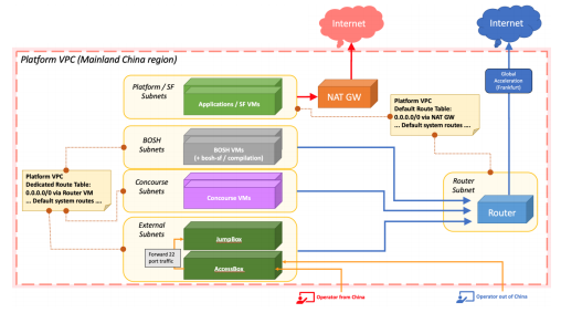 cp architecture