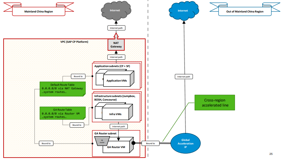 cp architecture